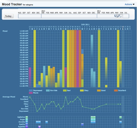 MedHelp Mood Tracking Chart